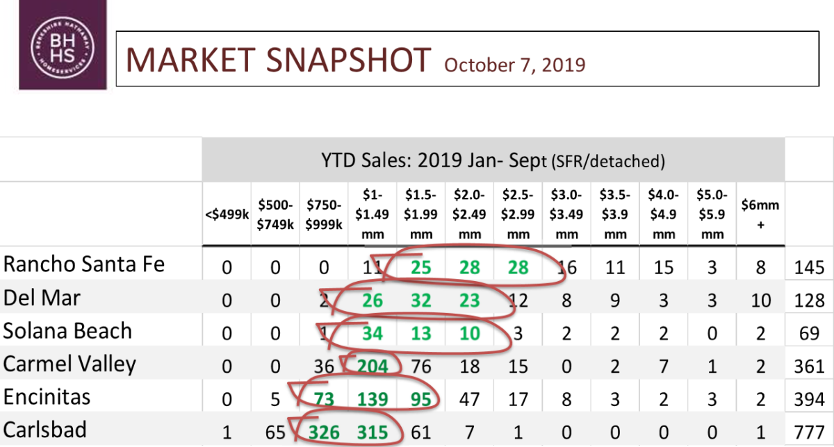 Market Snapshot – North County – YTD Sales: 2019 Jan – Sept