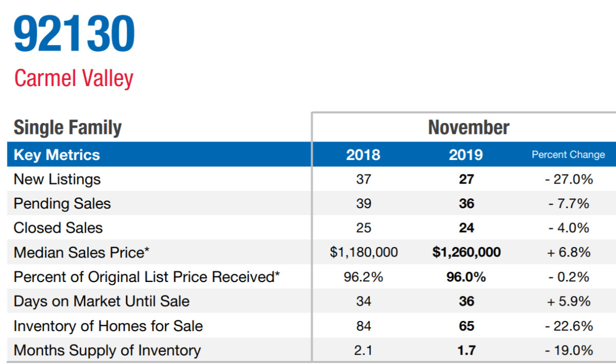 Carmel Valley, San Diego 92130 – November 2019 Market Update