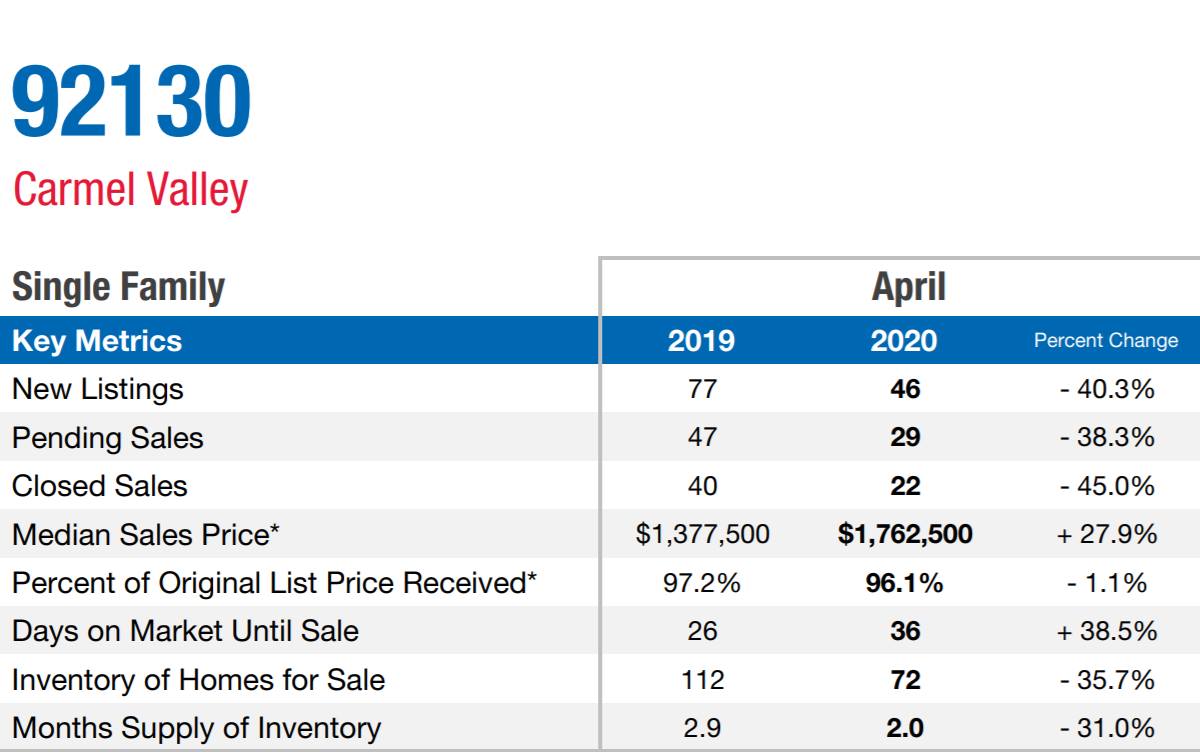 Carmel Valley, San Diego 92130 – April 2020 Market Update