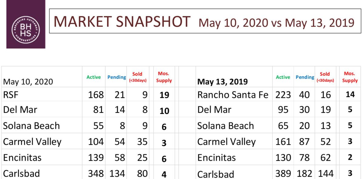 Carmel Valley, San Diego 92130 – May 2020 Market Update