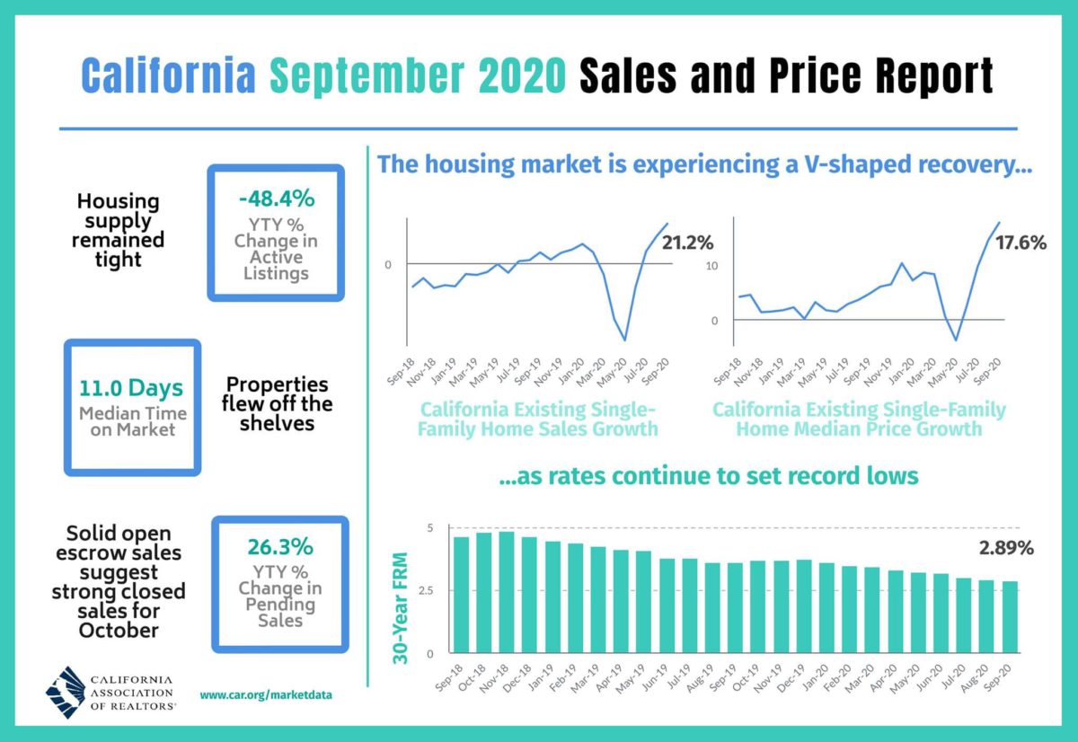 California Real Estate Market is very hot!🔥🏠📈