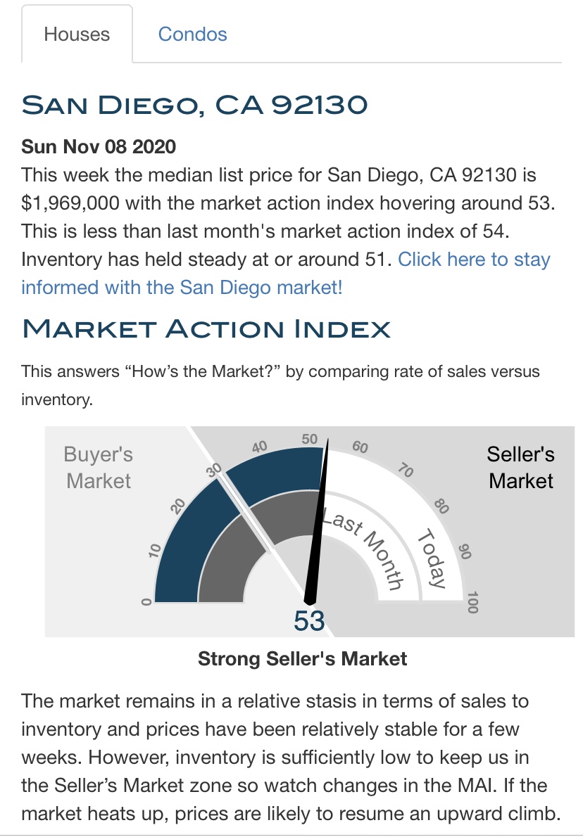 San Diego Real Estate Market Trend