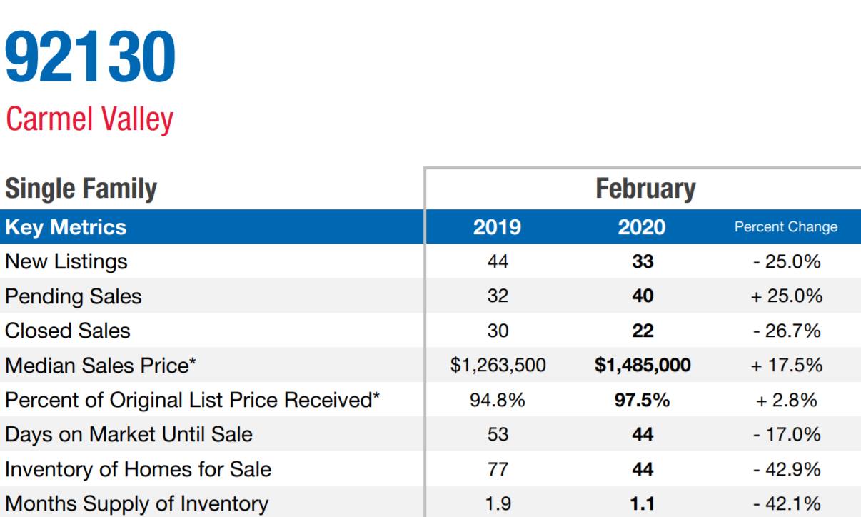 Carmel Valley, San Diego 92130 – February 2020 Market Update