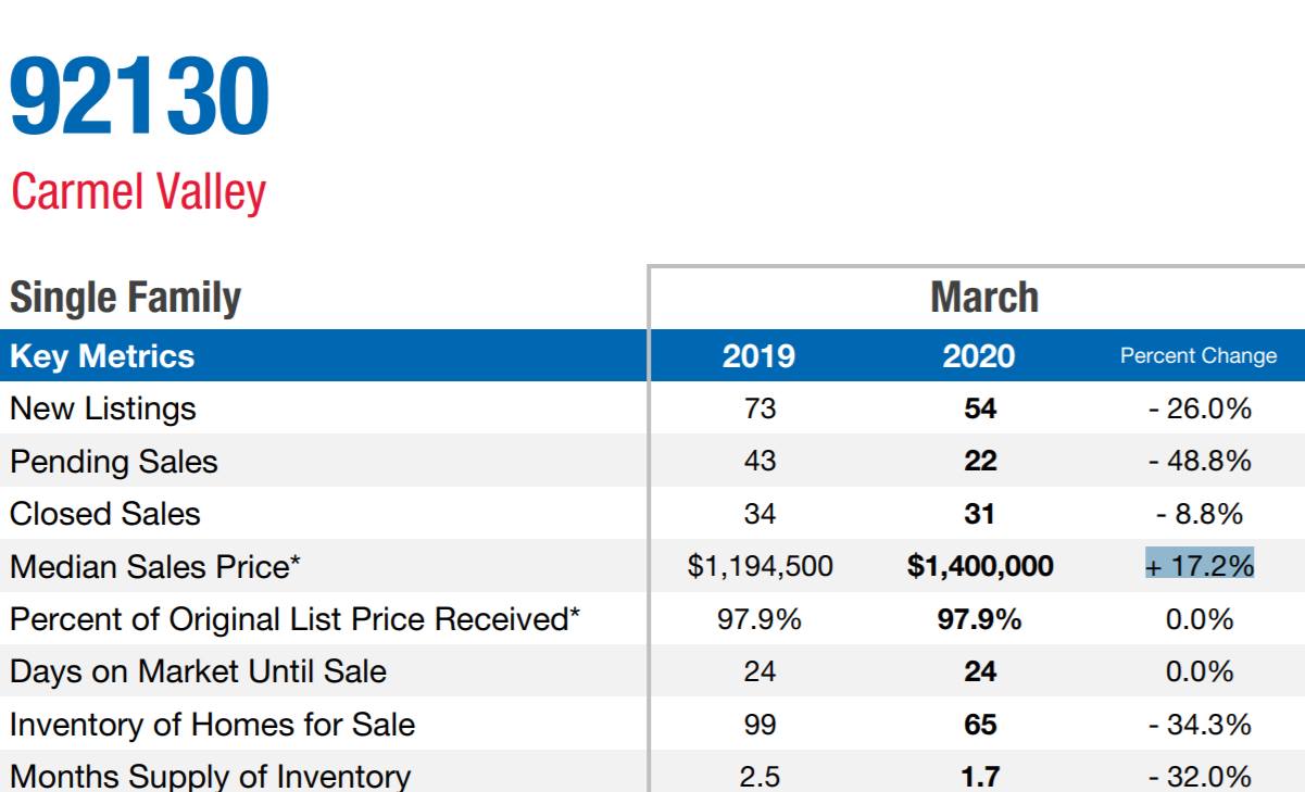 Carmel Valley, San Diego 92130 – March 2020  Market Update