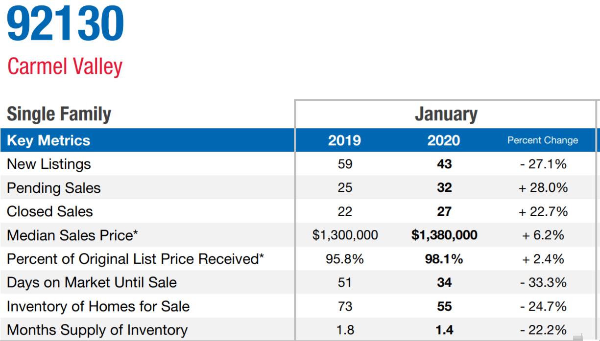 Carmel Valley, San Diego 92130 January 2020  Market Update