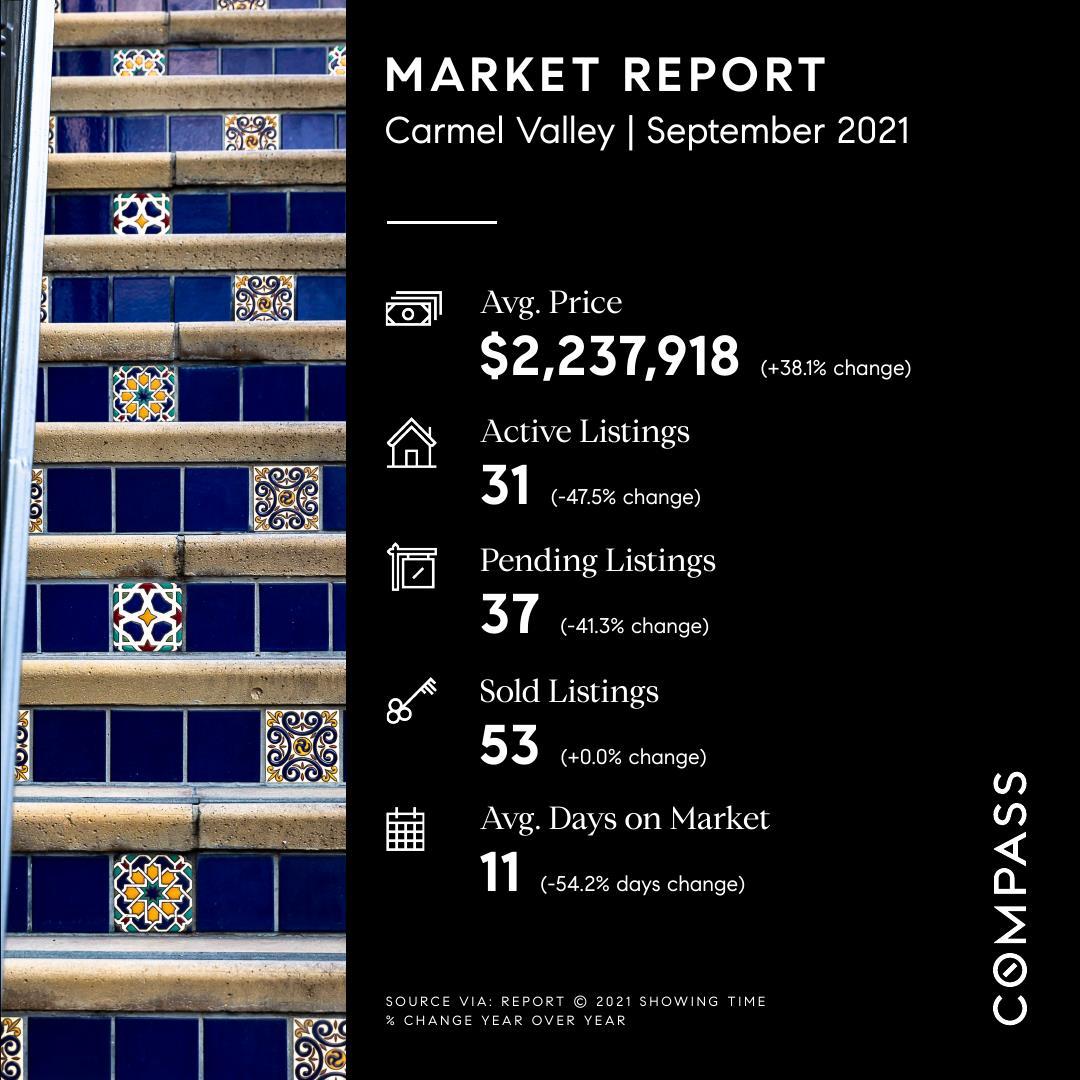 Carmel Valley 92130 Market Update – September 2021