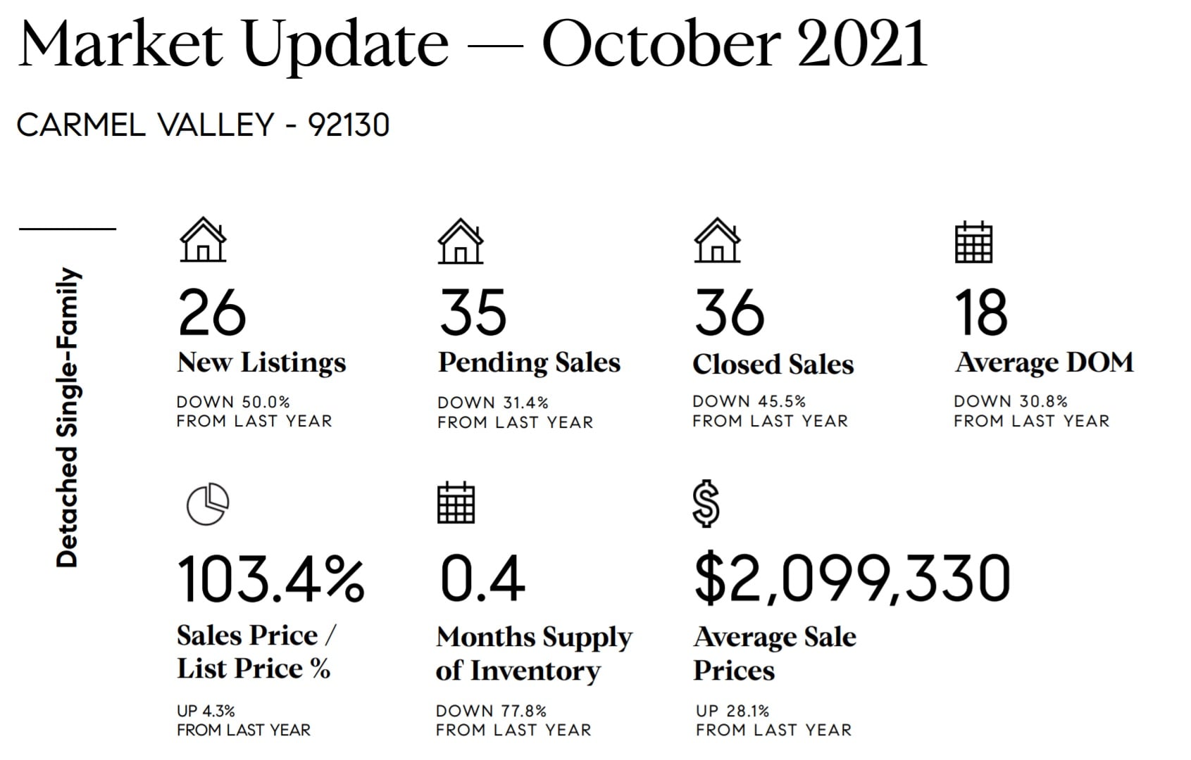 Carmel Valley 92130 Market Update – October 2021