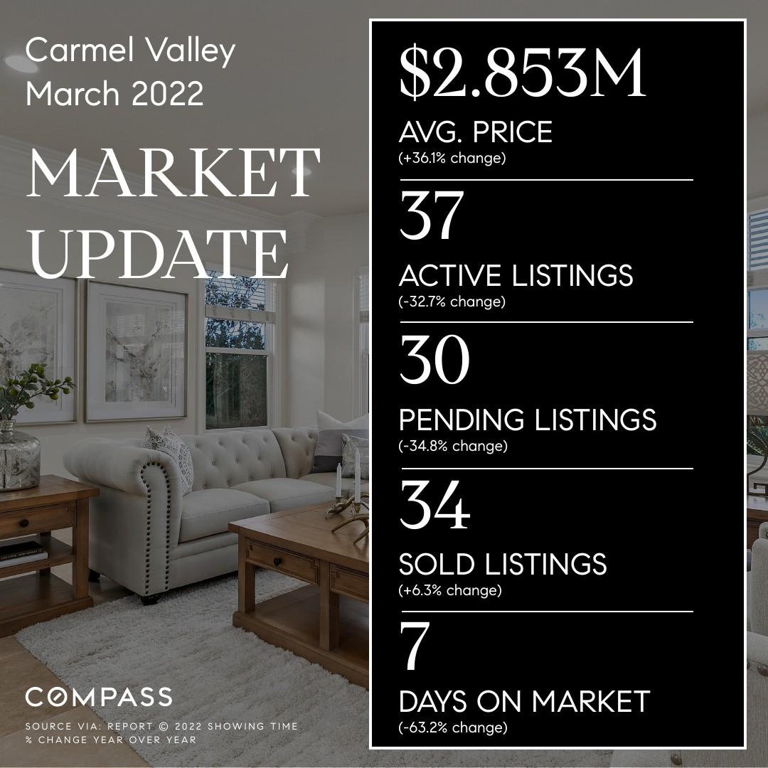 Carmel Valley, 92130 – March 2022 Market Update