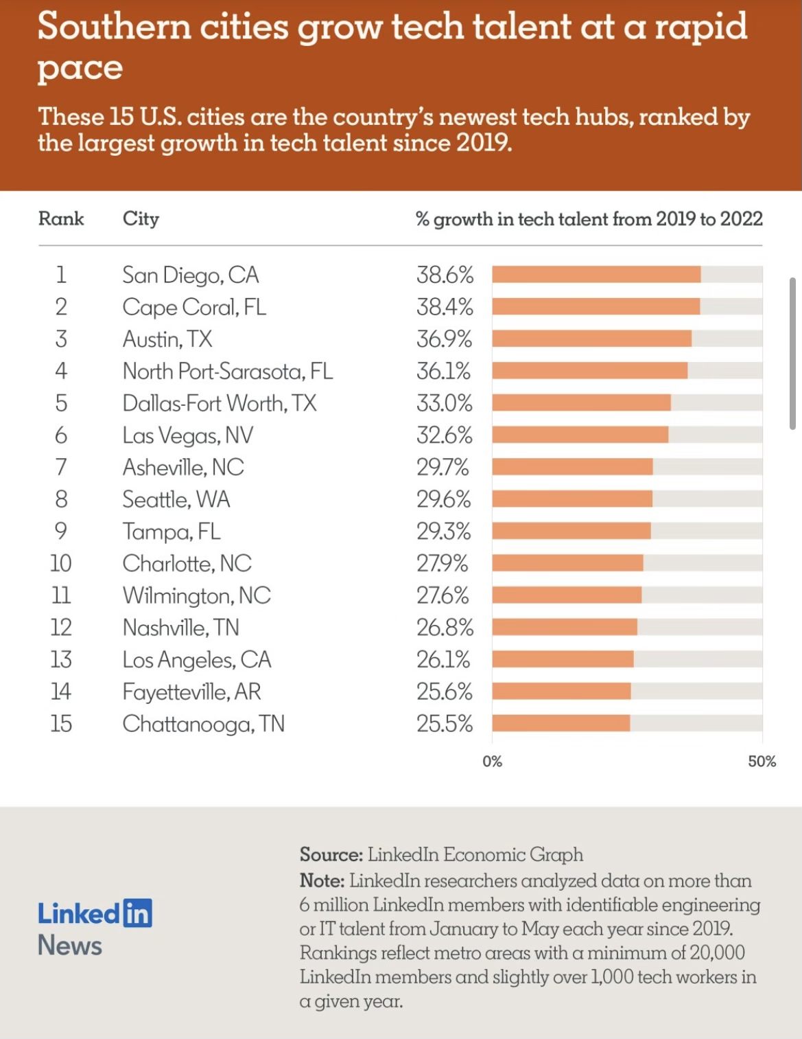 Wow! San Diego has the Largest Increase in Technology Workers since 2019!