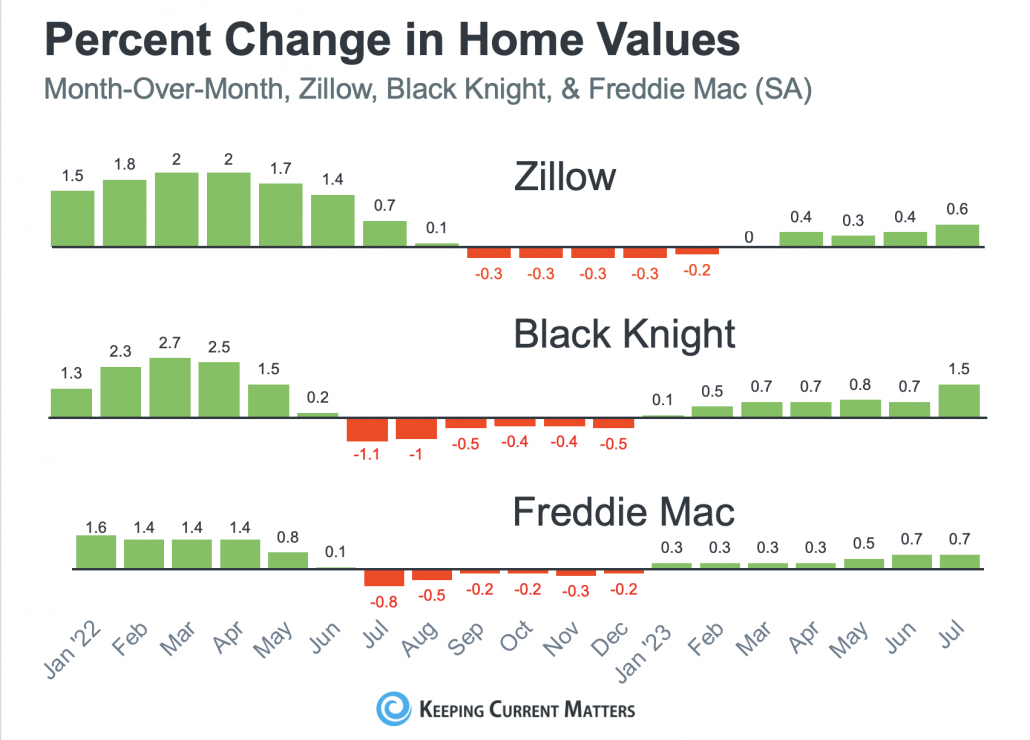 3 GRAPHS THAT PROVE HOME PRICES AREN’T FALLING