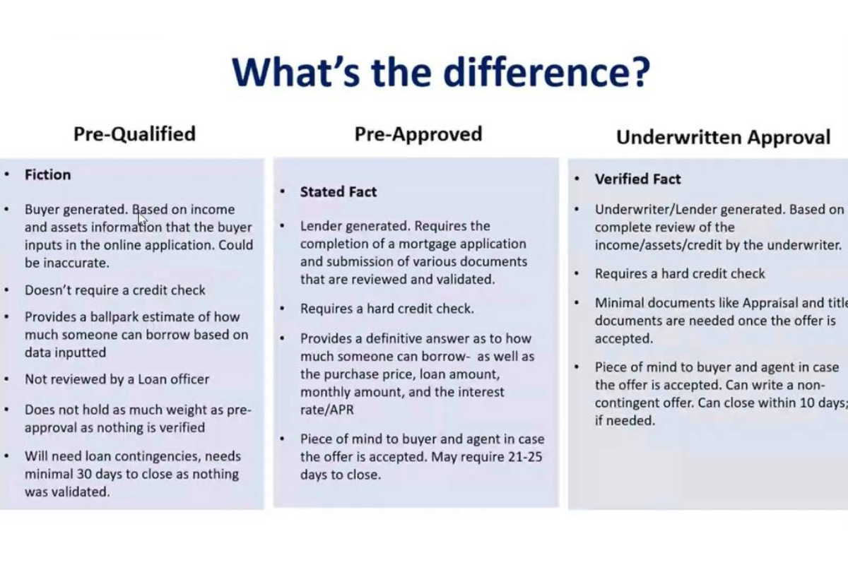 Differences of Pre-Qualified, Pre-Approved, & Unwritten Approval